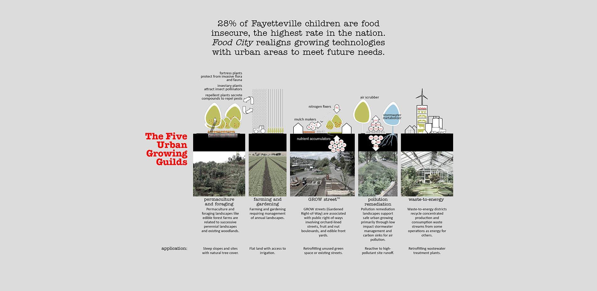 28% of Fayetteville children are food insecure