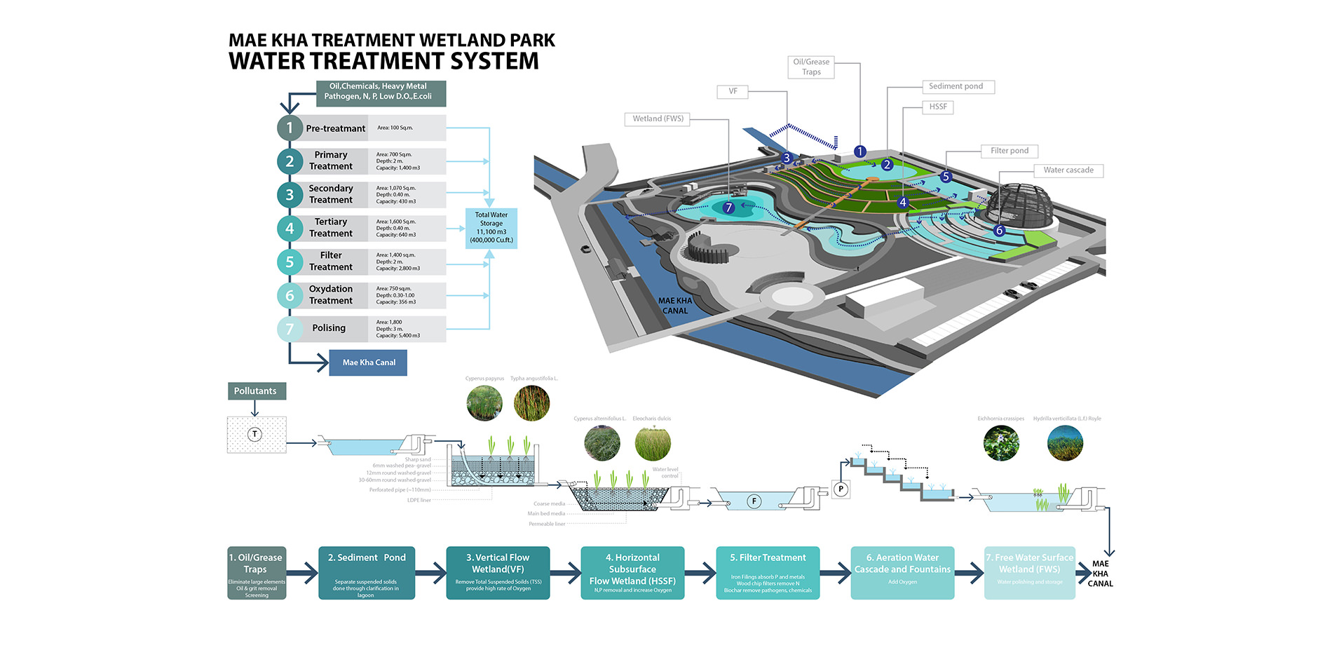 Mae Kha treatment wetland park water treatment system design
