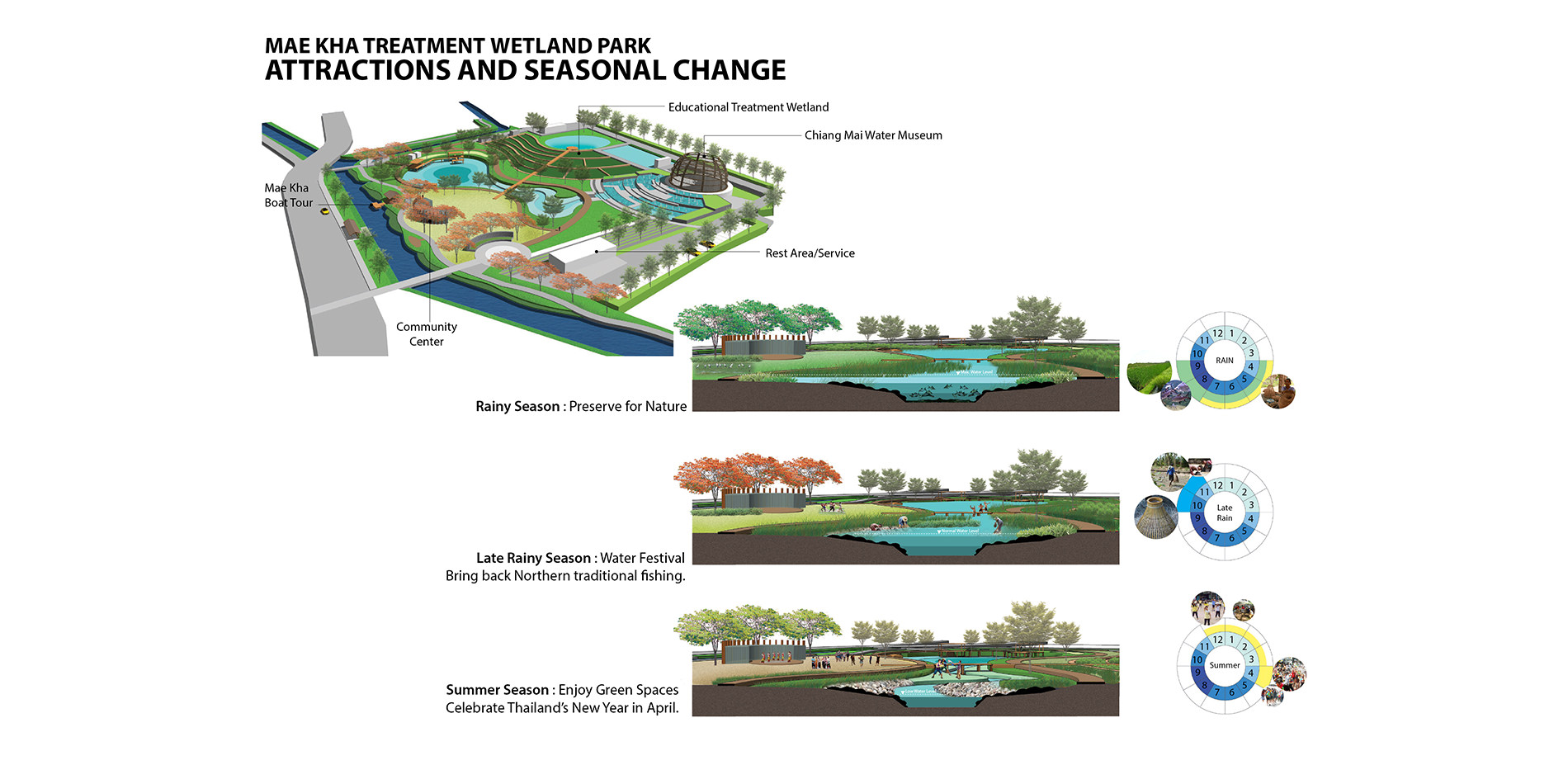 Mae Kha treatment wetland park attractions and seasonal change design