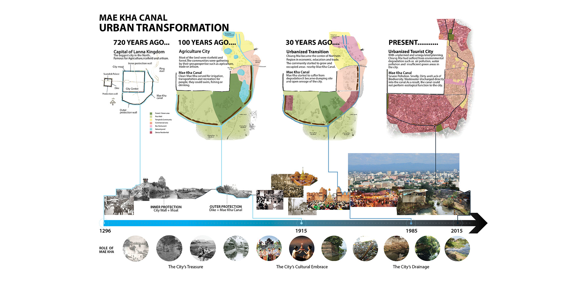 Mae Kha Canal urban transformation timeline