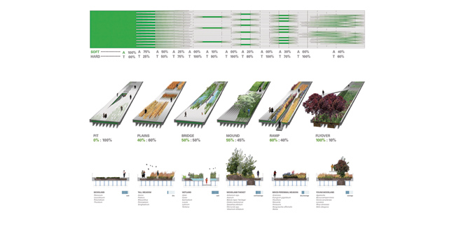 High Line  Landscape Performance Series