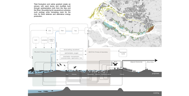 Ecology as Industry