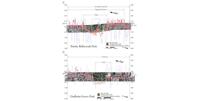 The Cooling Ability of Urban Parks