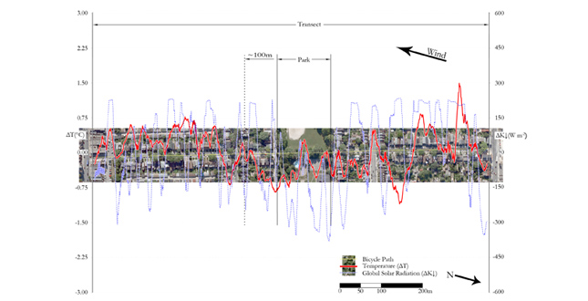 The Cooling Ability of Urban Parks