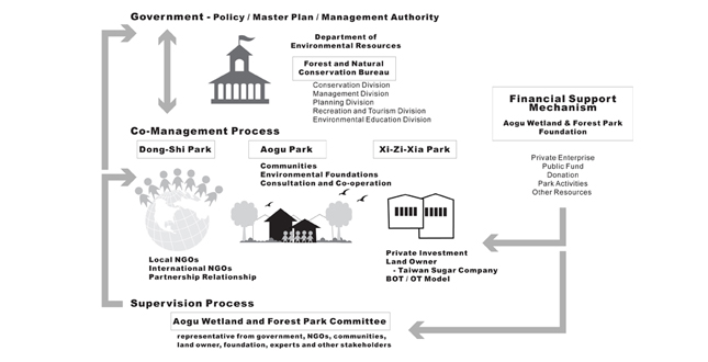 An emerging Natual Paradise - Aogu Wetland & Forest Park Master Plan