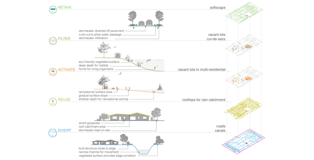 Water + Nature: Sustainable Growth Renewing Neighborhoods