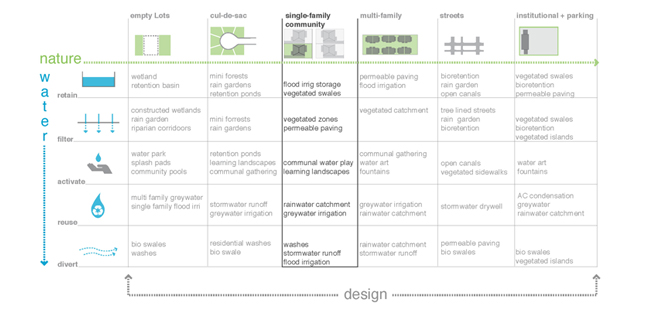 Water + Nature: Sustainable Growth Renewing Neighborhoods