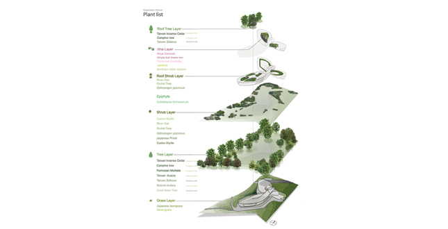 Vegetation house: House for Being the Medium of Plant Growth