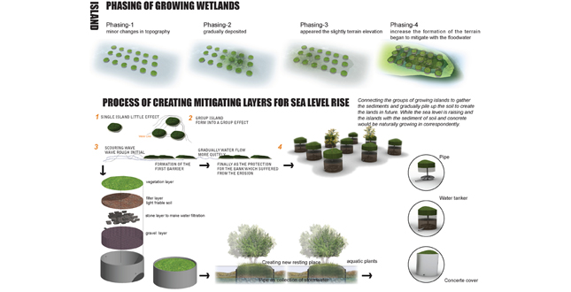 GROWING FUN (CTION) Delaware river Park Islands of Resilience