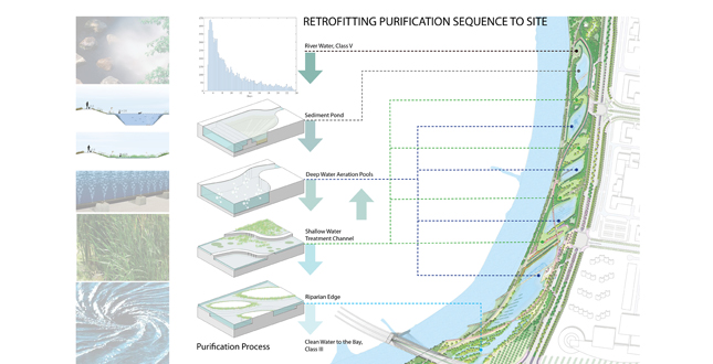 Wusong Riverfront: Landscape Infrastructure Pilot Project