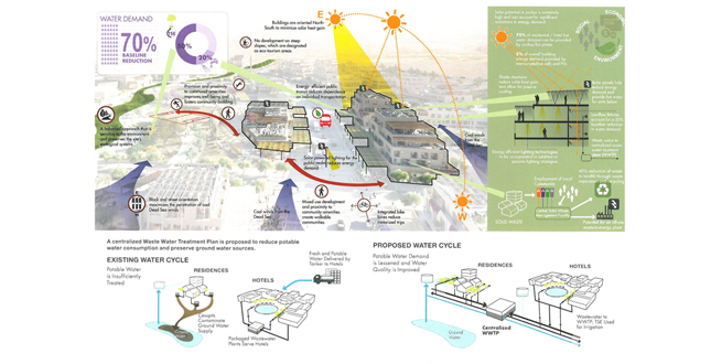 A Strategic Masterplan for the Dead Sea