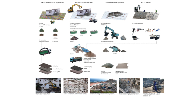 Tudela-Culip (Club Med) restoration project in ‘Cap de Creus’ Cape