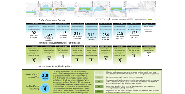 SW Montgomery Green Street: Connecting the West Hills to the Willamette River