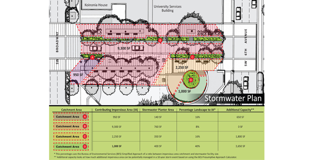 SW Montgomery Green Street: Connecting the West Hills to the Willamette River