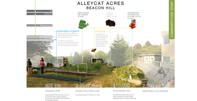 Productive Neighborhoods: A Case Study Based Exploration of Seattle Urban Agriculture Projects