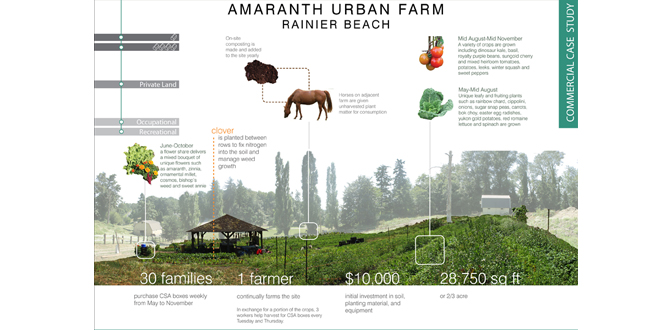 Productive Neighborhoods: A Case Study Based Exploration of Seattle Urban Agriculture Projects