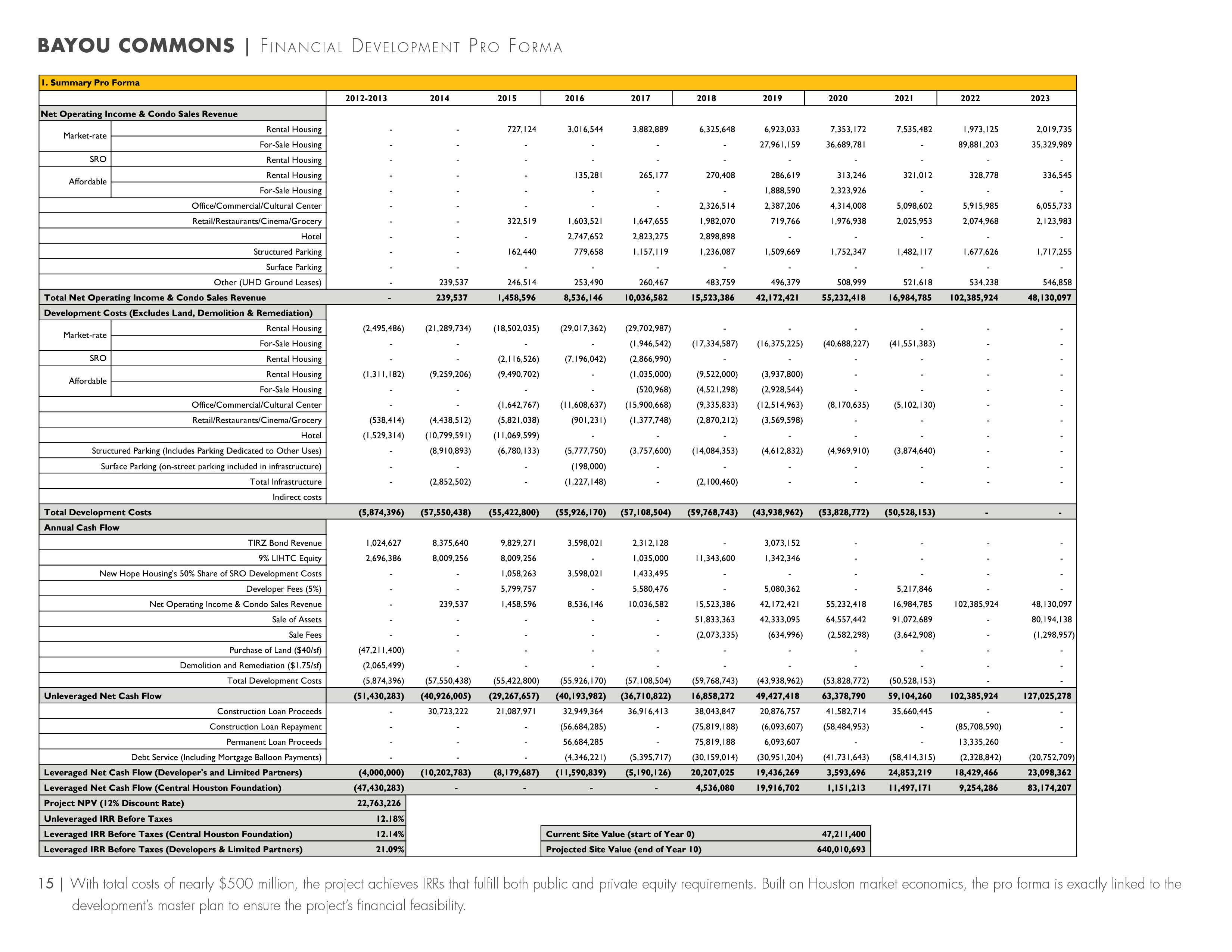 Site value. Cash Flow форма. Структура Cashflow. Денежный поток бланк. Cash Flow Construction Project Template.