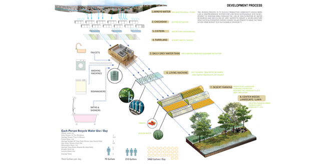 DESERT FARMING MOISTURIZER — Transition from dry lands to Domingo Eco-Community