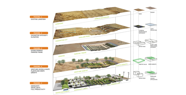 DESERT FARMING MOISTURIZER — Transition from dry lands to Domingo Eco-Community