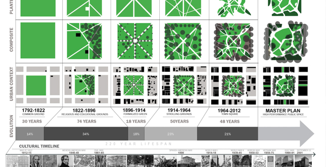 Elevated Ground: A 300 Year Vision for a 220-Year-Old Square