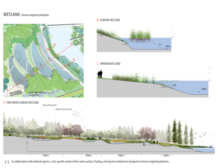 Ningbo Eco-Corridor - 3.3 km Living Filter