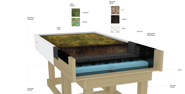 Green Roof Innovation Testing (GRIT) Laboratory