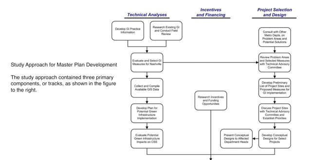 Green Infrastructure Master Plan