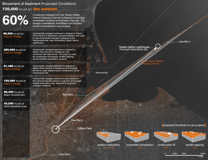 Dredge City: sediment catalysis