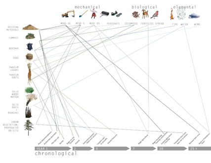 PROVIDENCE DIGS_ Designing Infrastructural Soil for Grounded Urbanism