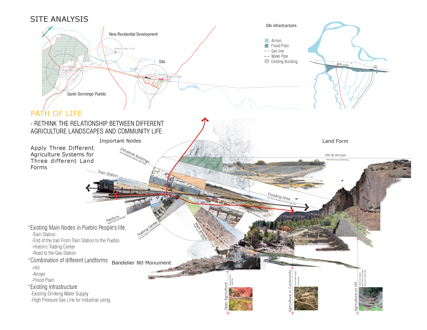 Paths of Life- Rethink the Relationship Between Different Agriculture Landscapes and Community Life