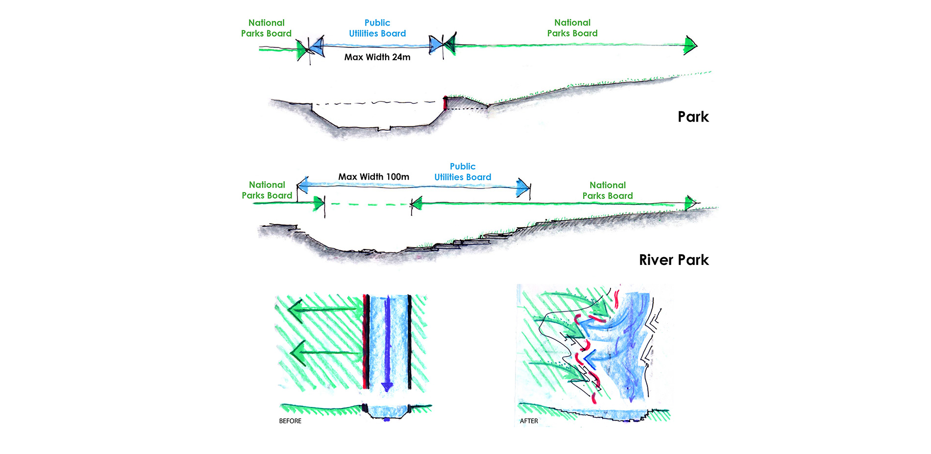 River Development Design