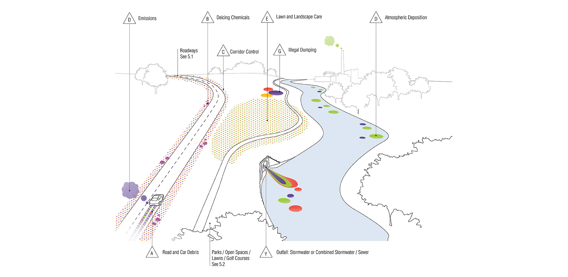River Corridors and Greenways: Sources of Contamination Illustration