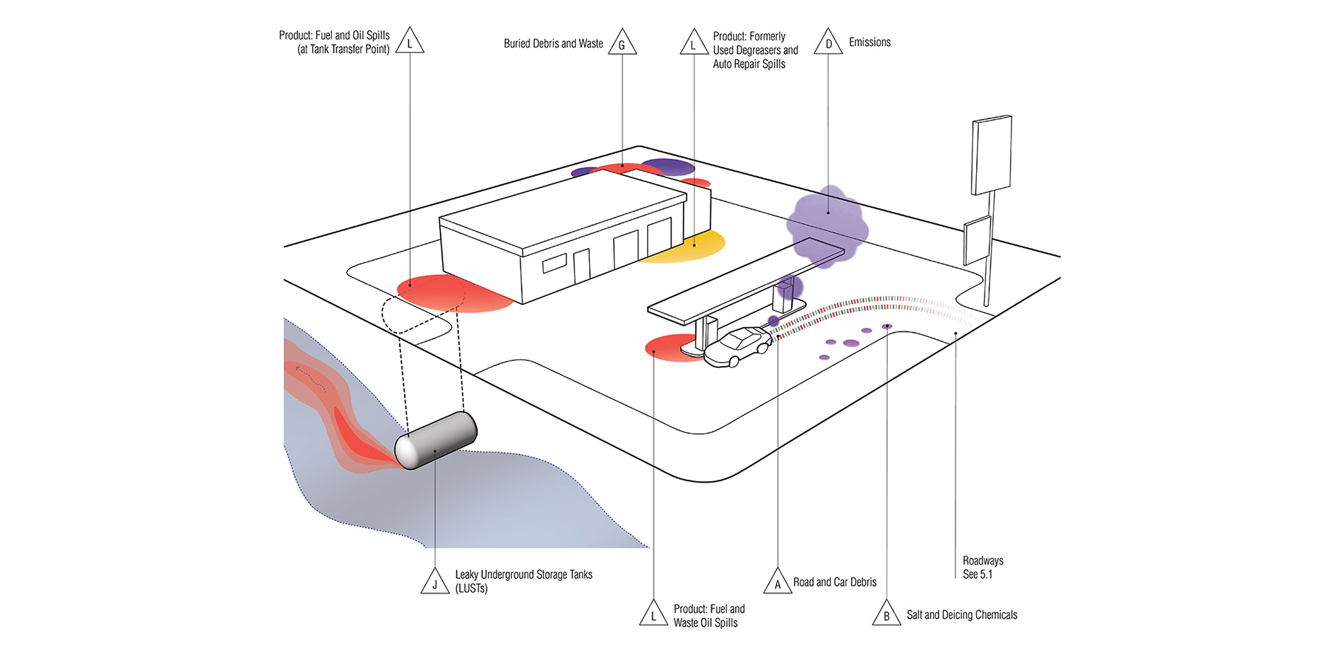 Gas Stations and Auto-Repair Shops: Sources of Contamination Illustration