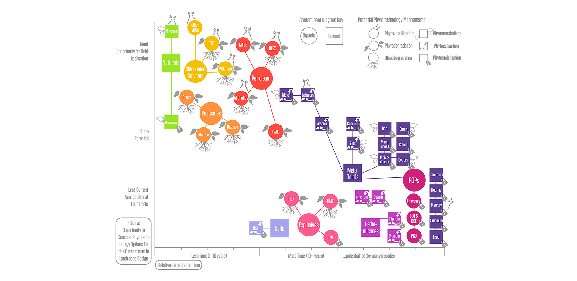 Site Contaminant Chart