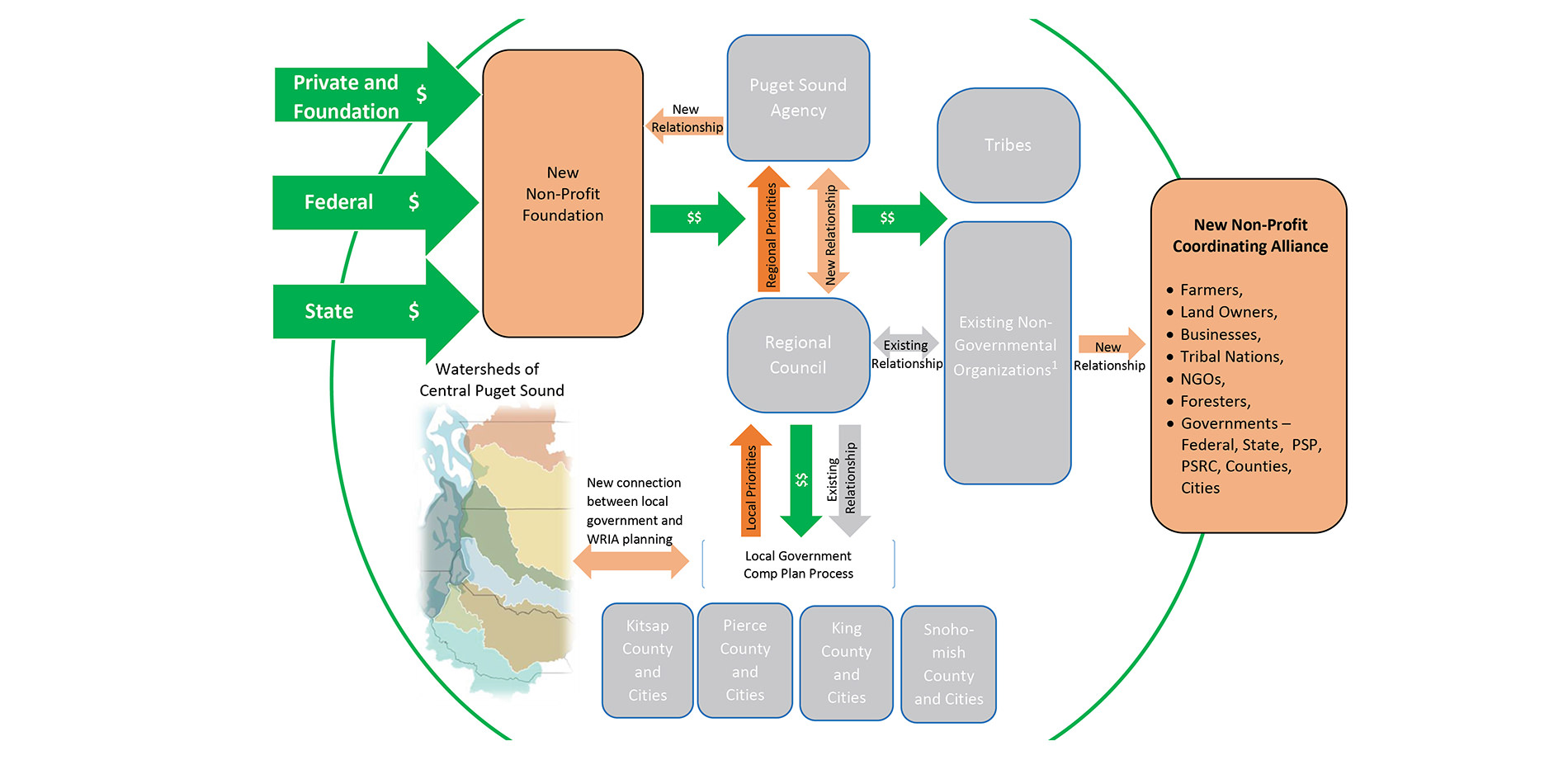 Regional Governance and Funding Diagram