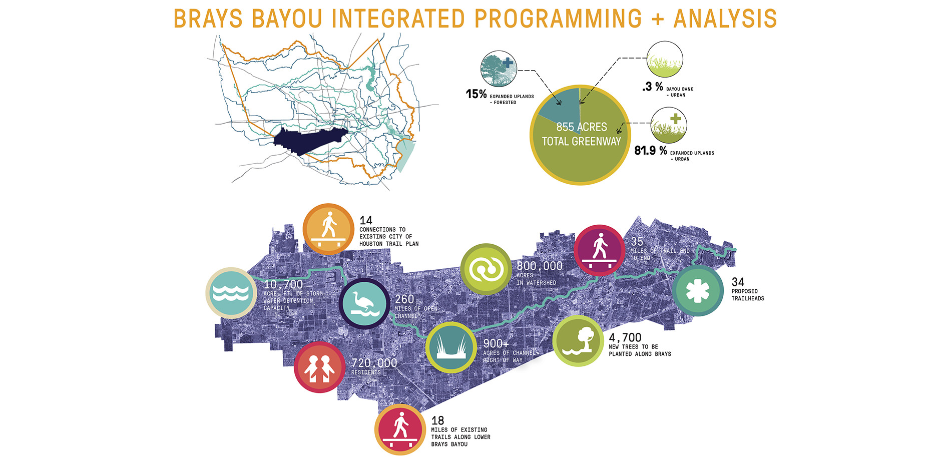 Brays Bayou Integrated Programming and Analysis Illustration