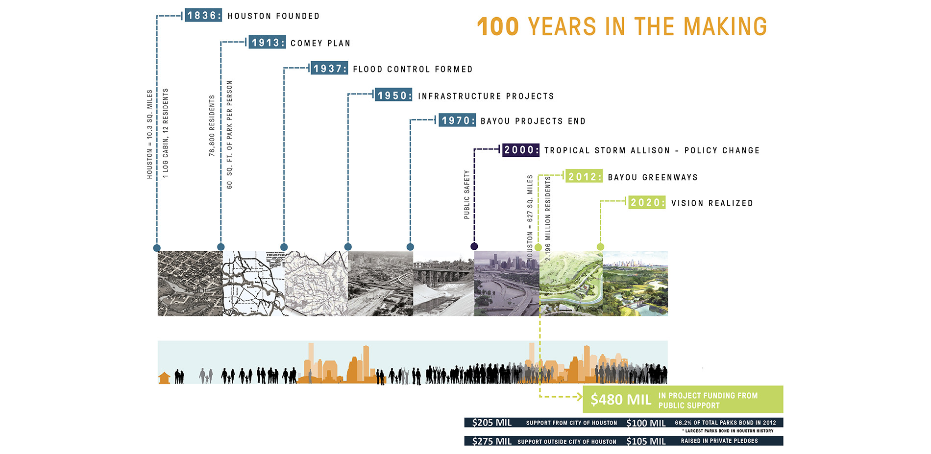 Houston City and Nature Development Timeline