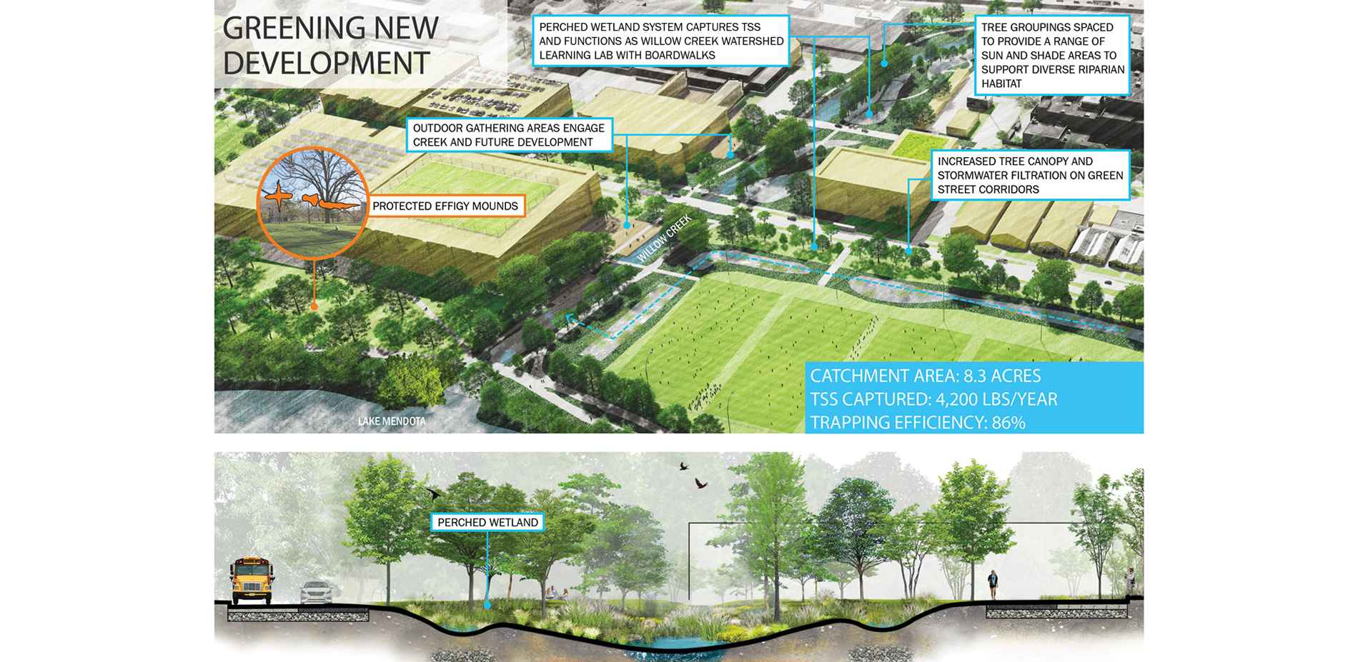 Planned future development and new athletic fields in the Willow Creek “Green District” were leveraged for historic landscape preservation, educationa…
