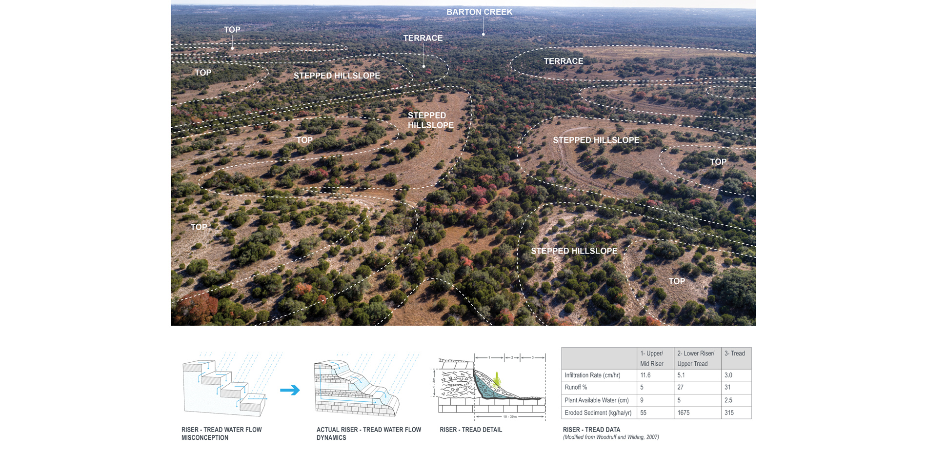 Prevalent misconceptions about regional hydrology have resulted in land mismanagement. The goal of the plan was to utilize current research to create …