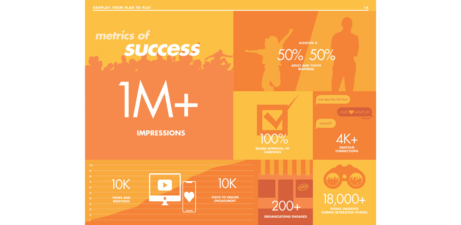 1M+ Impressions; Achieved a 50%/50% adult and youth response; 100% Board approval of campaign; 4K+ VanTour connections; 10K Views and Mentions/10K Vis…