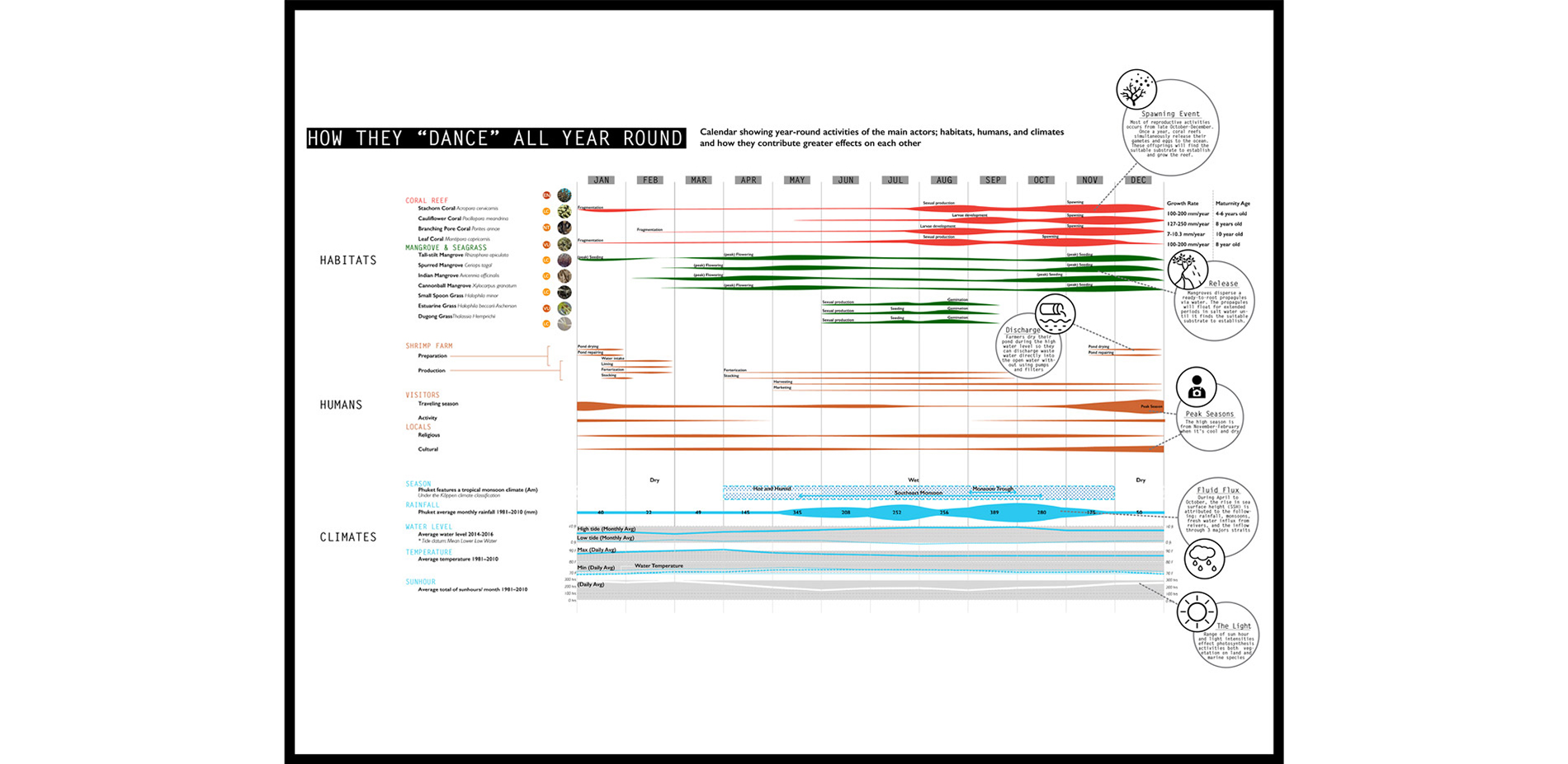 Calendar showing year-round activities of the main actors; habitats, humans, and climates and how they contribute greater effects on each other.…