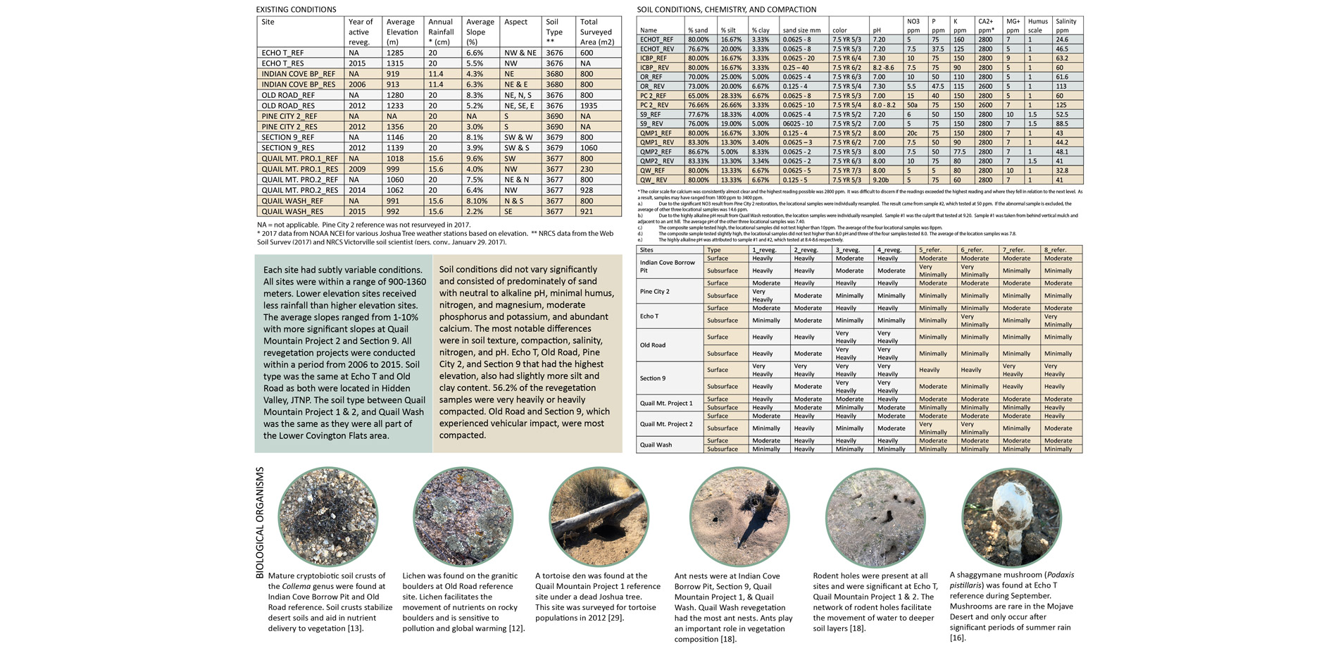 Analysis and comparison of the existing conditions, soil texture, chemistry, compaction data from the field surveys. Images below show unique biologic…