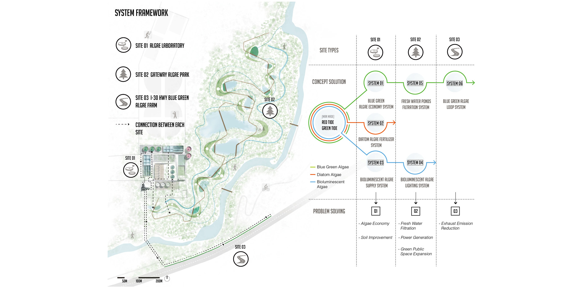 Master Plan of resource connections and overview of the new algae systems framework.…