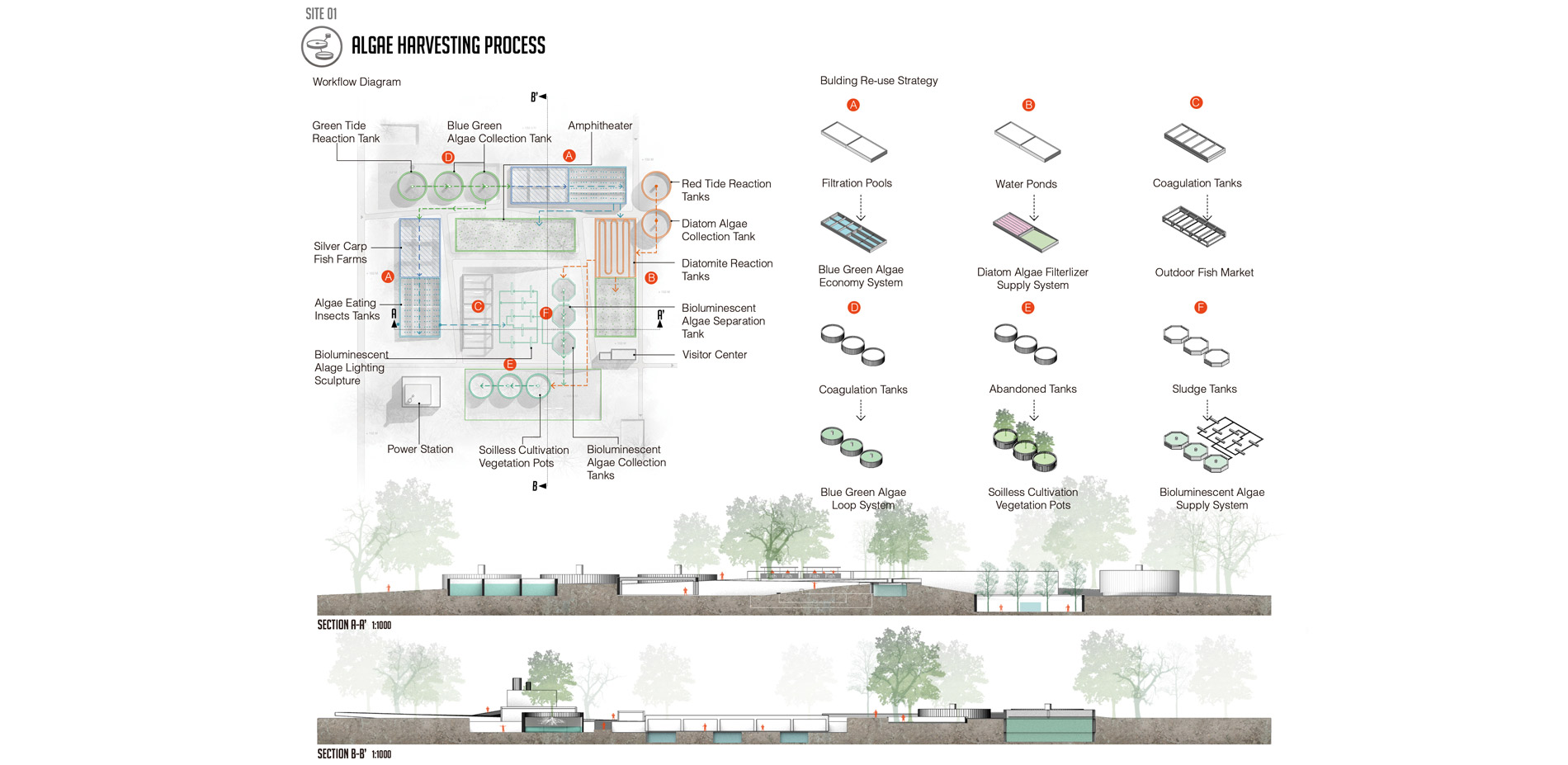 All of the abandoned buildings will be re-used to support the new systems. Plan of infrastructure repurposing and their role in the new algae harvesti…