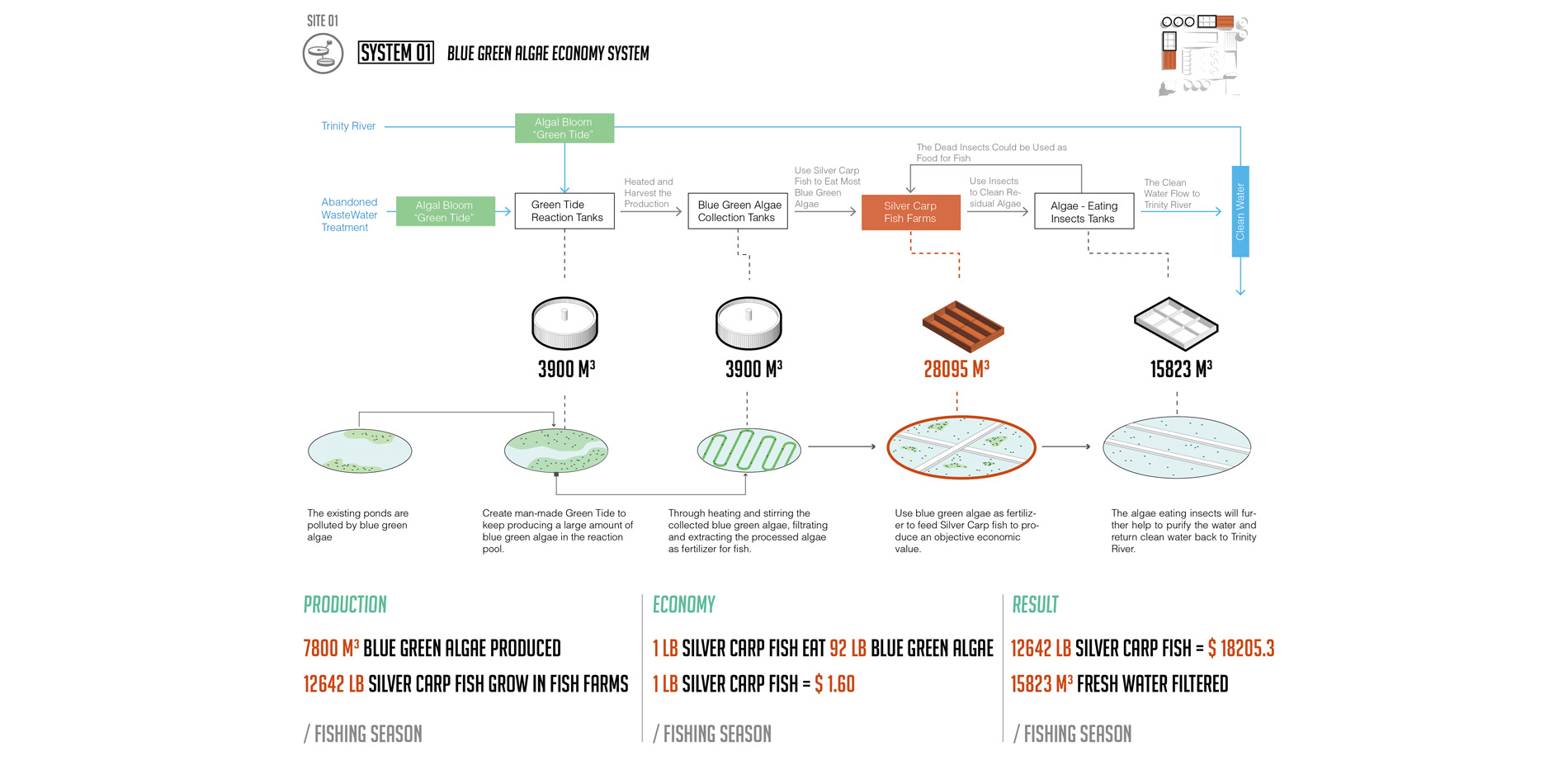 System diagrams of algae harvesting for raising fish.…