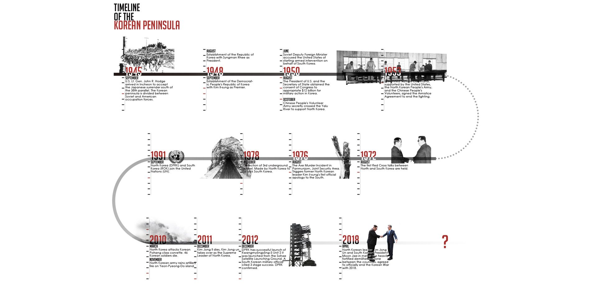 Event timeline following the Korean War (1953 onwards). North Korea and South Korea working together towards Re-Unification. Leaders from both countri…