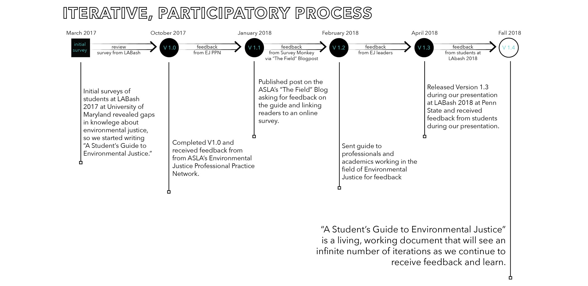 A Student’s Guide to Environmental Justice was written and released as a series of working drafts and documents. Our goal was to use the power of part…