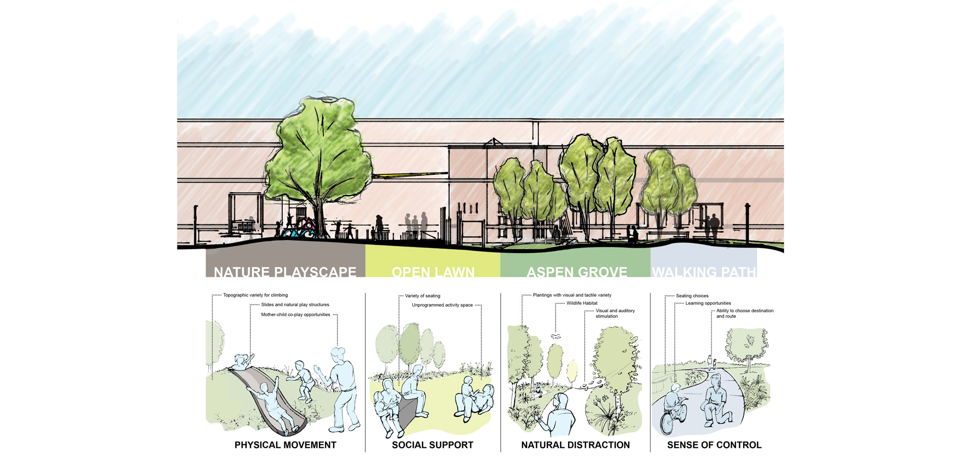 Roger Ulrich’s Stress Reduction Theory is a guiding principle of this design, and aspects of this theory are found throughout the garden. Together, th…