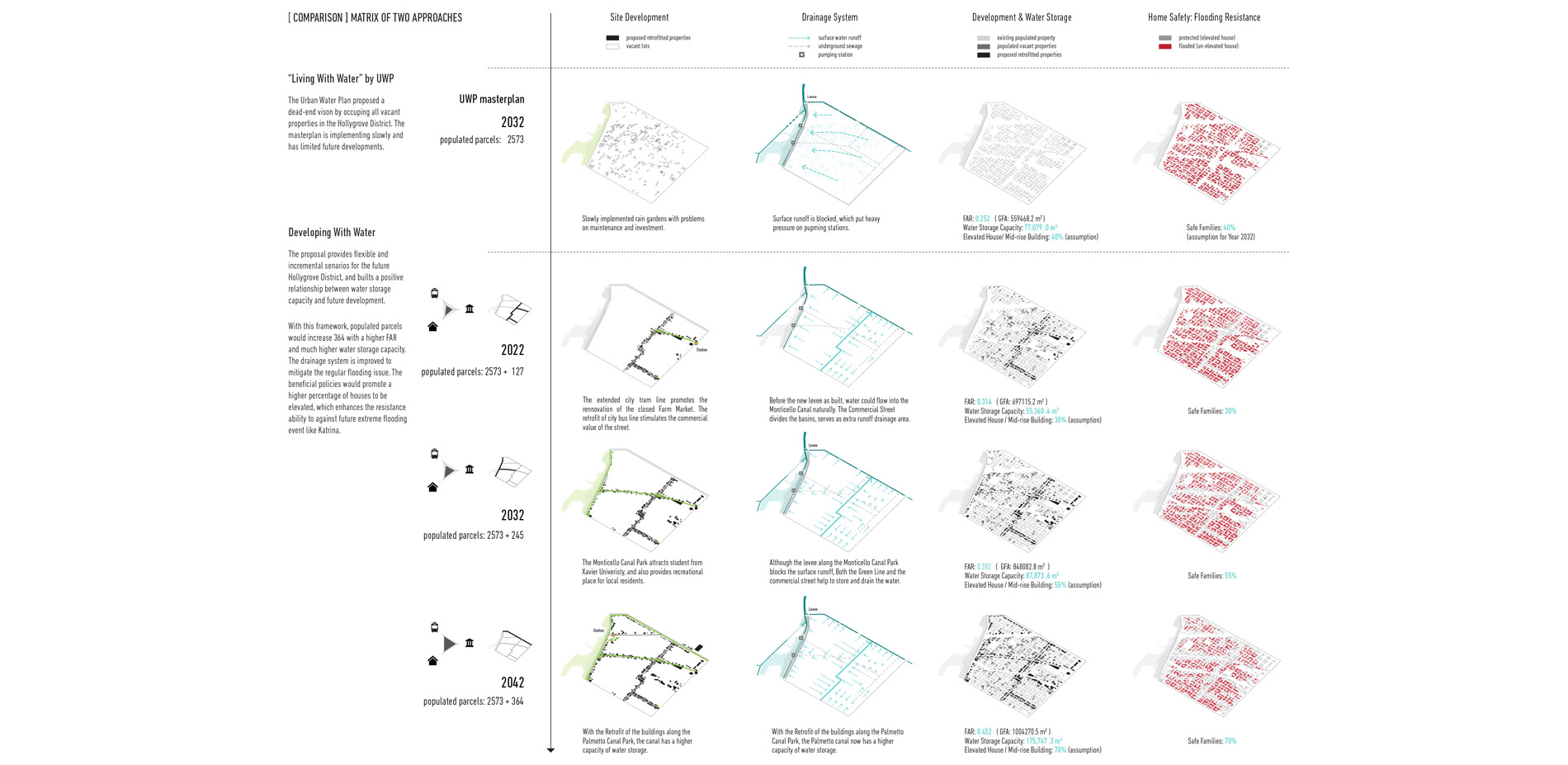 With this framework, populated parcels would increase 364 with a higher FAR of site and much higher water storage capacity. …