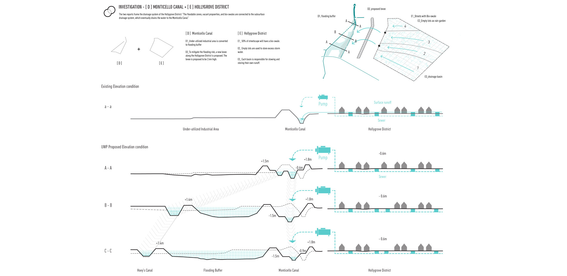 The new levee would block the surface water runoff to the canal and worsen the regular flooding issue, which means that the government has to invest m…